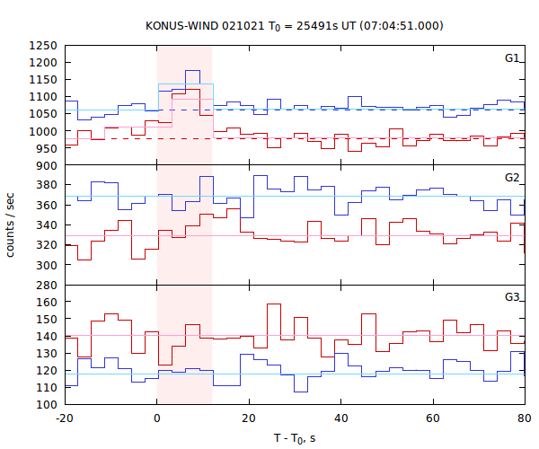 light curves