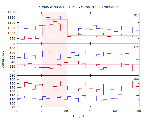 light curves