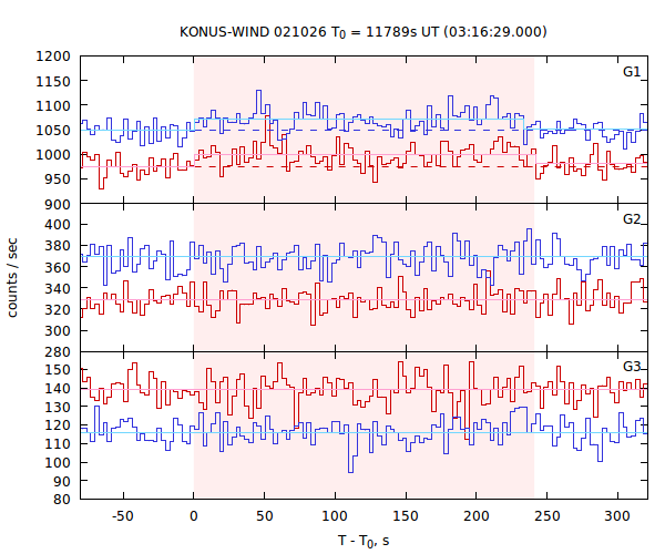 light curves