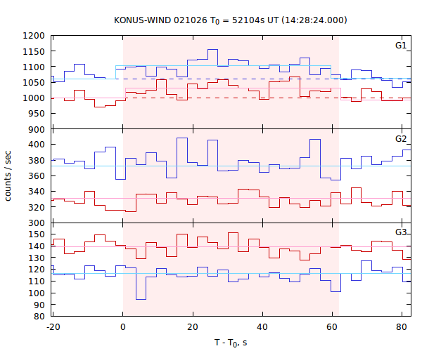 light curves