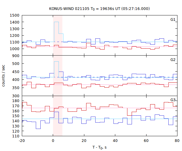 light curves