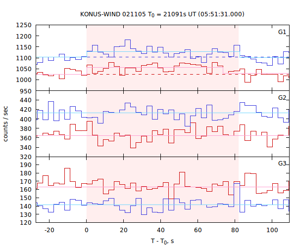 light curves