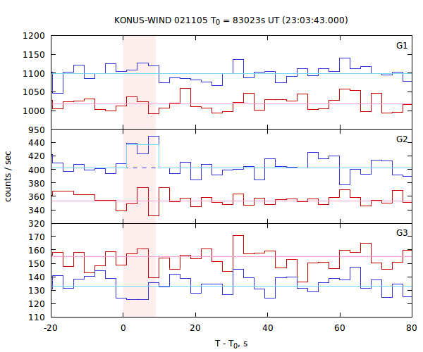 light curves