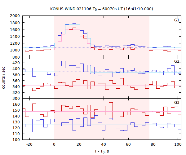 light curves