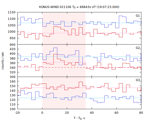 light curves