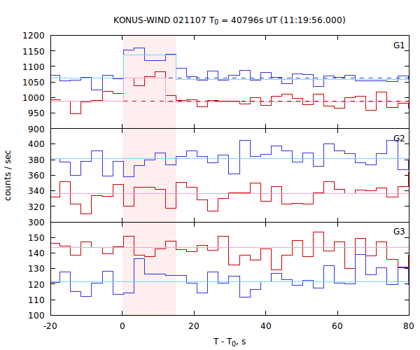 light curves