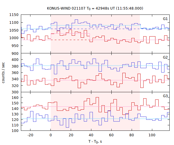 light curves