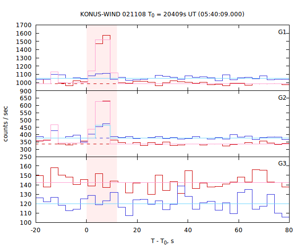 light curves