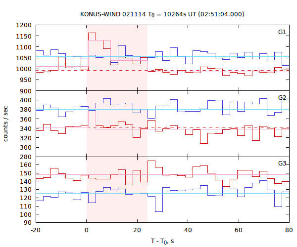 light curves