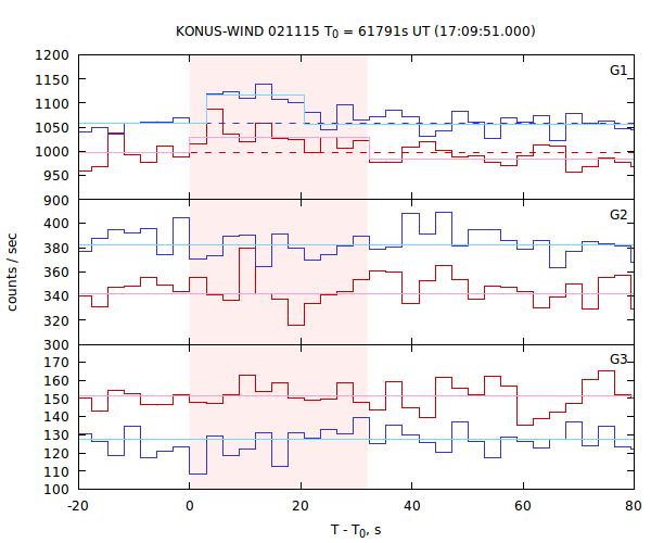 light curves