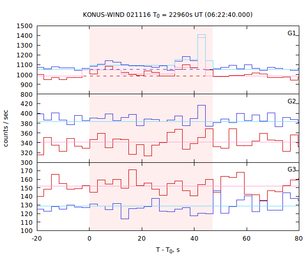 light curves