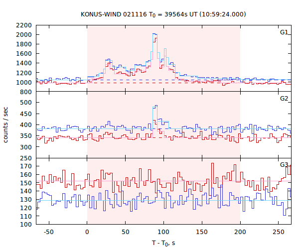 light curves