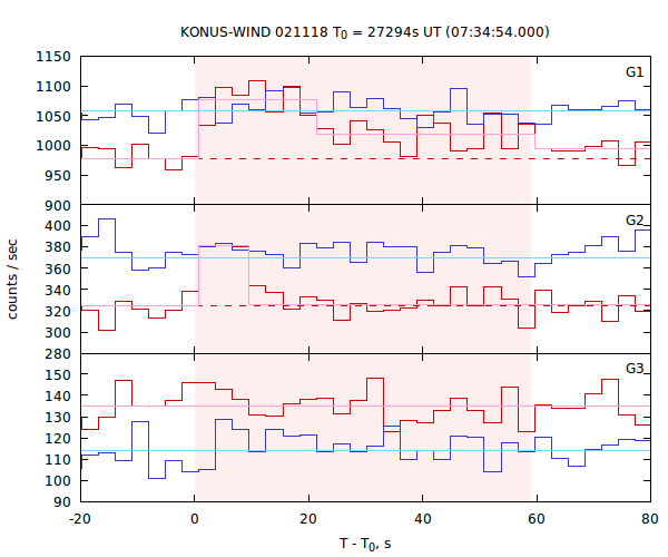 light curves