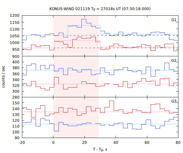 light curves