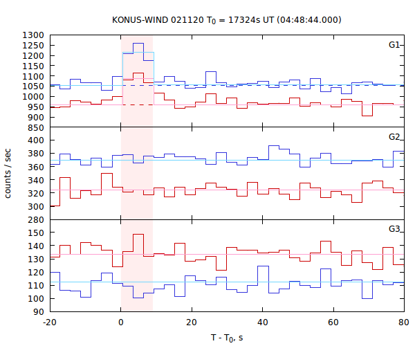 light curves