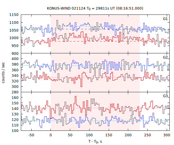 light curves