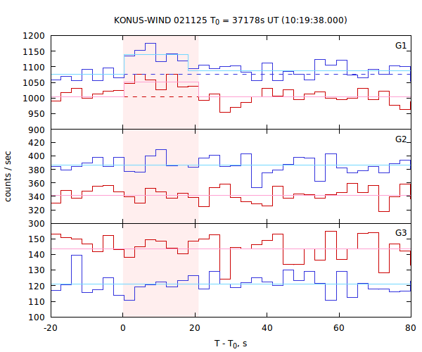 light curves