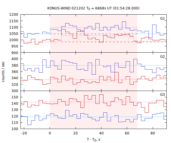 light curves