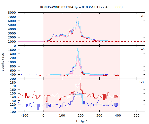 light curves