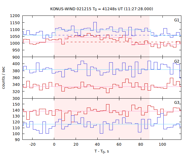 light curves