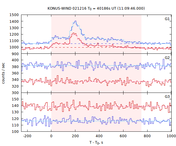 light curves