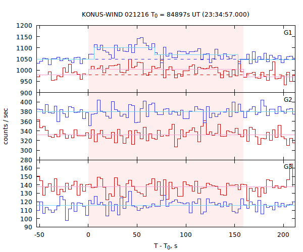 light curves