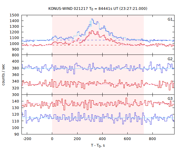 light curves