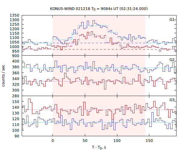 light curves