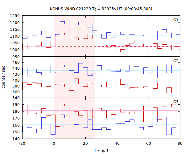 light curves