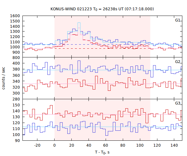 light curves