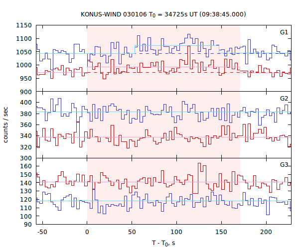 light curves