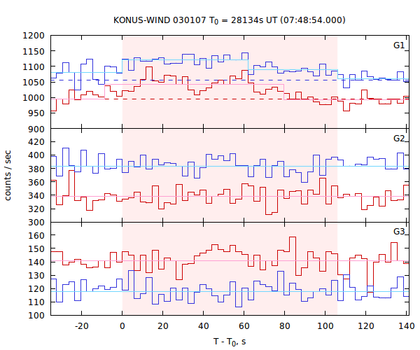 light curves