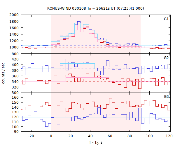 light curves