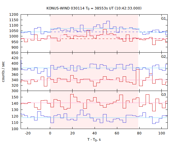 light curves