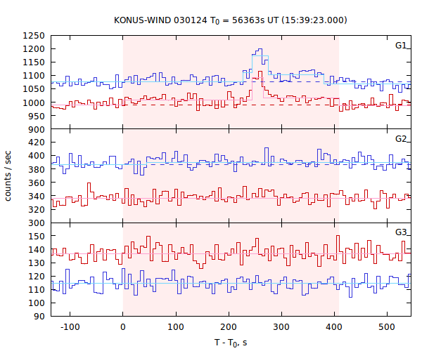 light curves