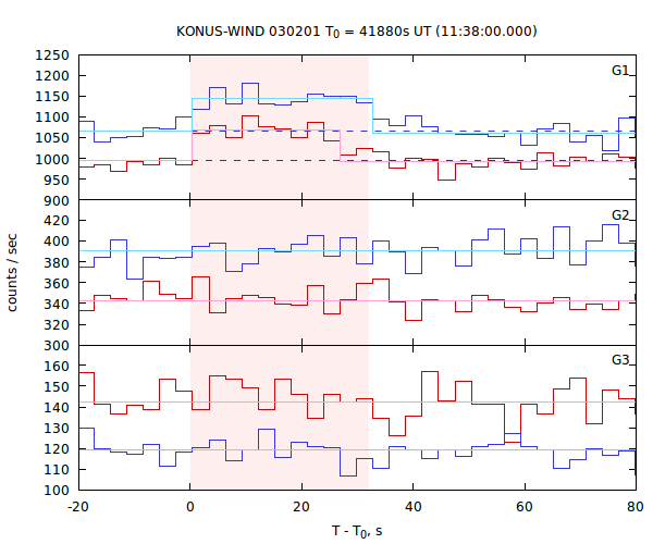 light curves