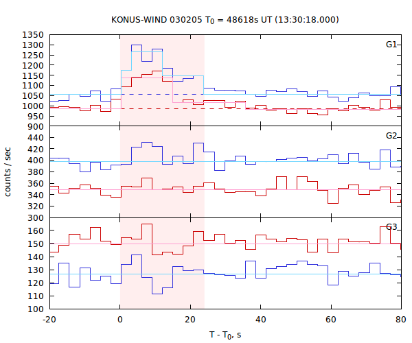 light curves