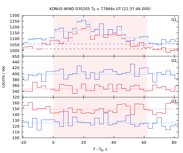 light curves