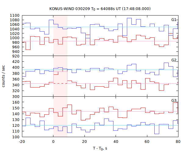 light curves