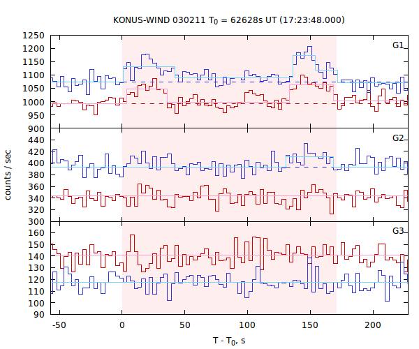 light curves