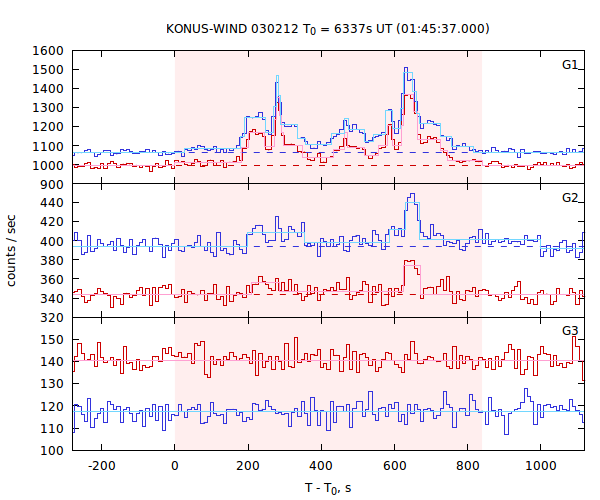 light curves