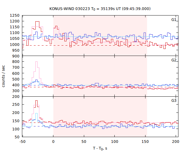 light curves