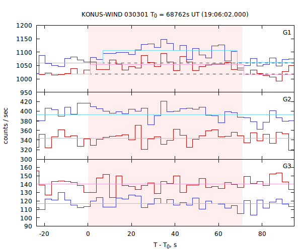 light curves