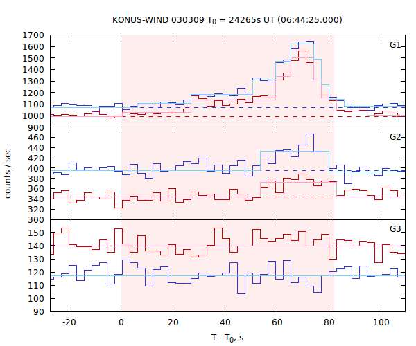 light curves