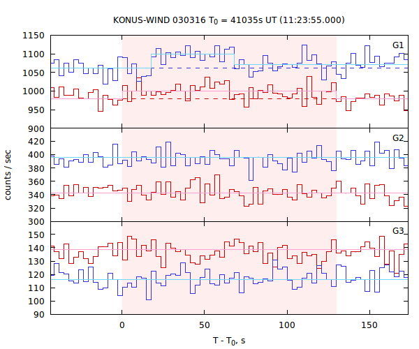 light curves