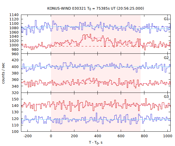 light curves