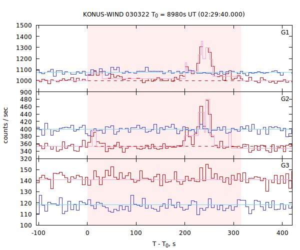 light curves