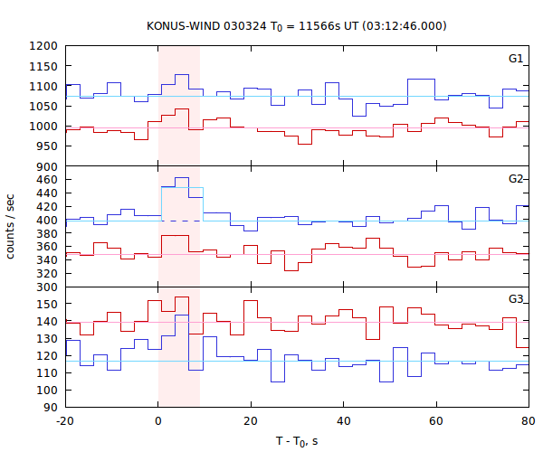 light curves