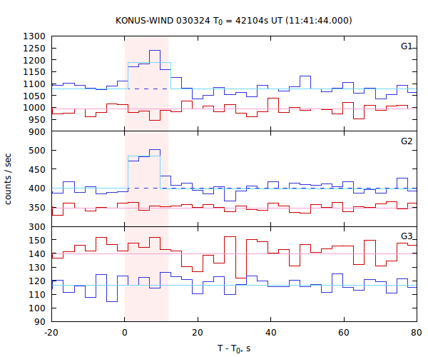 light curves