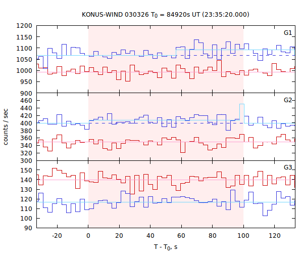 light curves